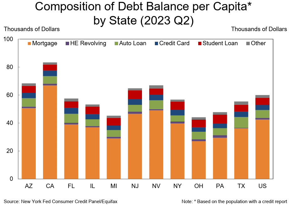 Composition of Debt Balance per Capita by State.