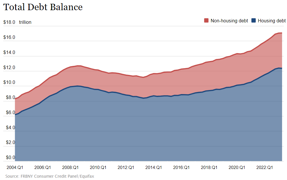 Consumer Household Total Debt Balance.