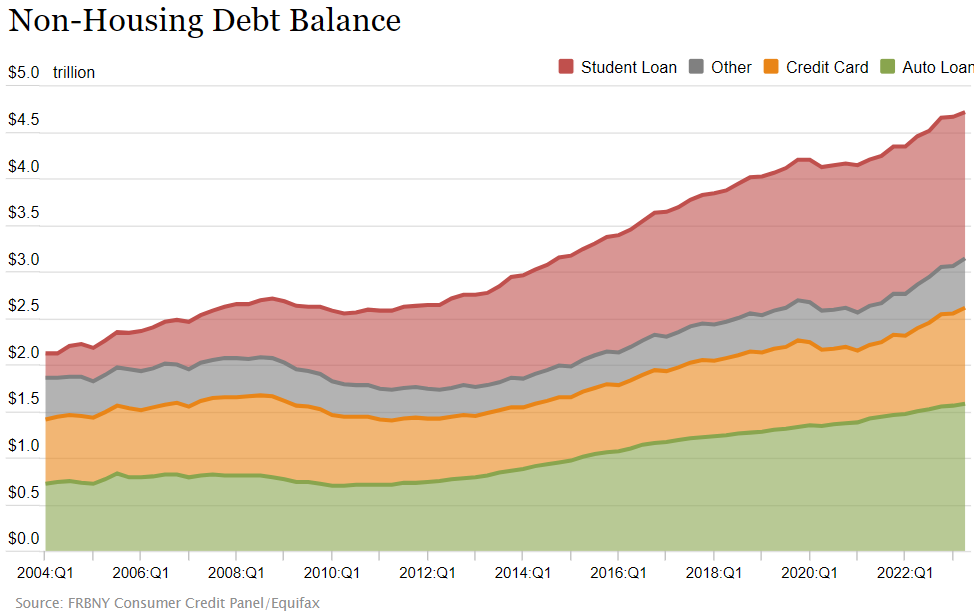 Non-Housing Debt Balance by Type.