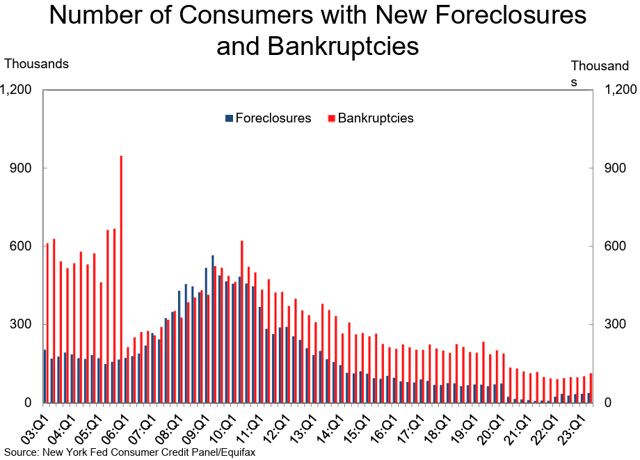 US Consumers With New Foreclosures and Bankruptcies.