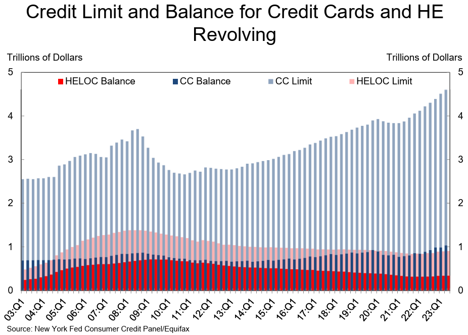 Credit Card and Home Equity Line Usage by US Households.