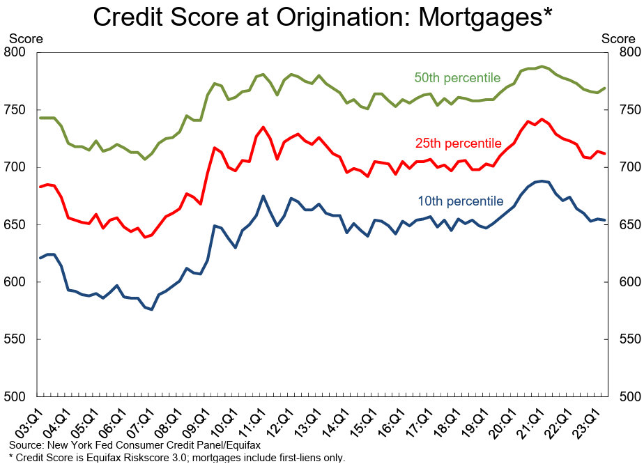 Mortgage Credit Score at Origination.