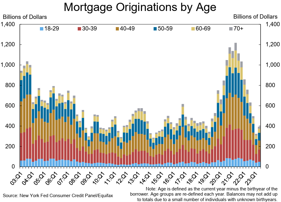 Mortgage Origination by Age.