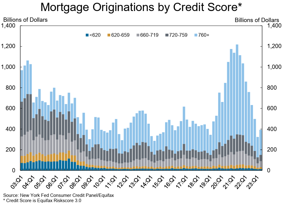 Mortgage Originations by Credit Score.