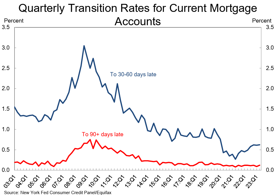 Mortgage Transition Rates for Current Accounts.
