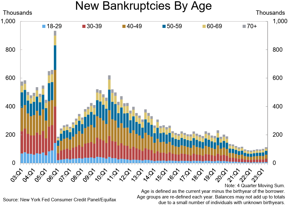 New Banruptcies by Age Cohort.