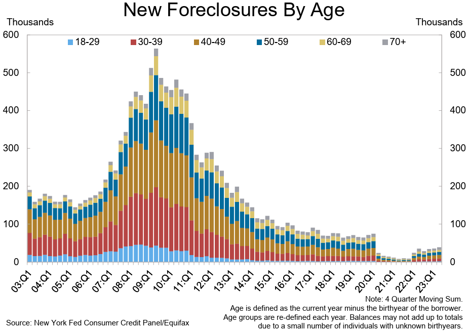 New Foreclosures by Age.
