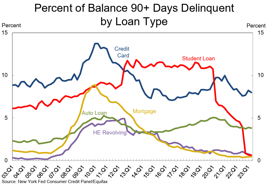 Percent of Loan Balances Over 90 Days Delinquent by Loan Type.