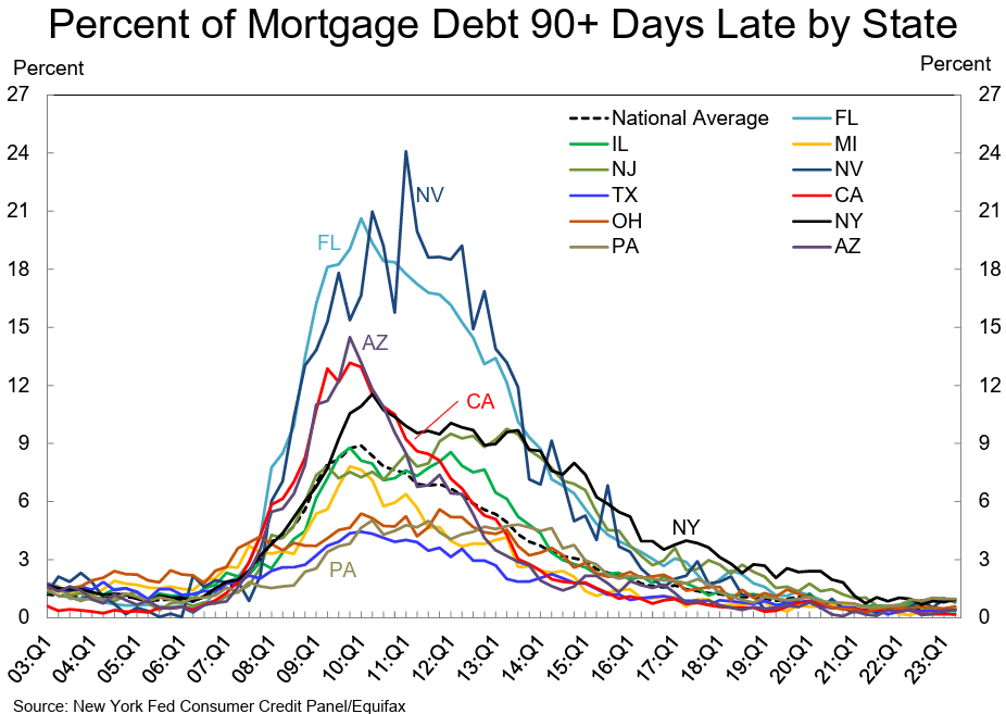 Percent of 90 Days Late Mortgage Debt by State.