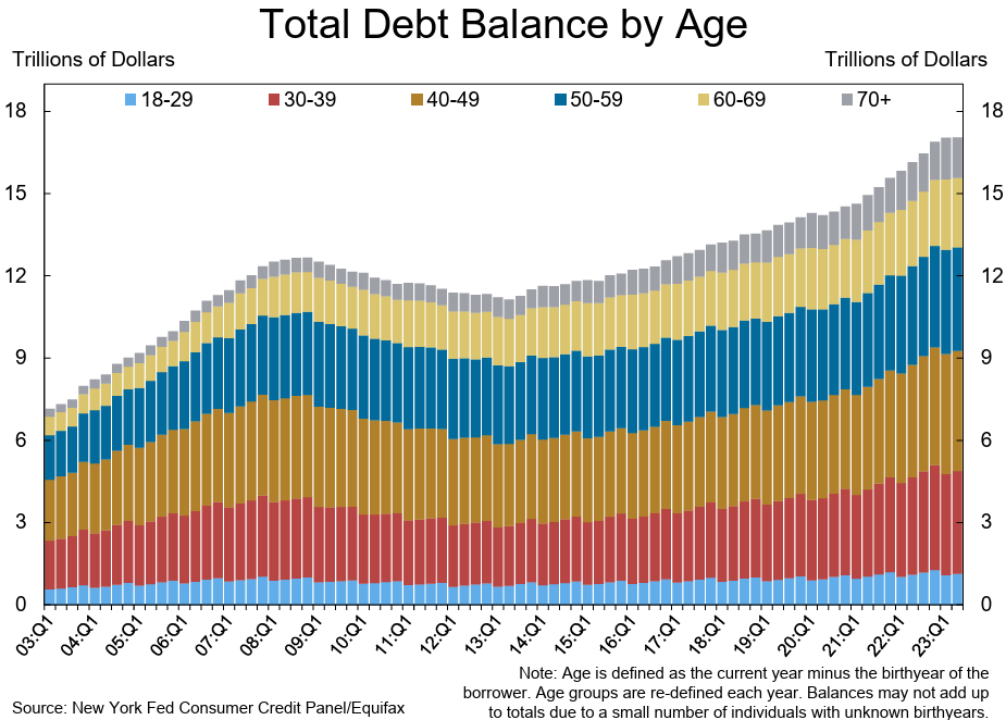 Total US Household Debt Balance by Age.