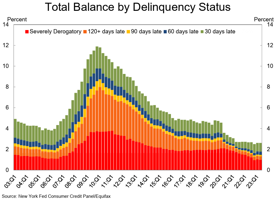 Total Debt Balance by Delinquency Status.