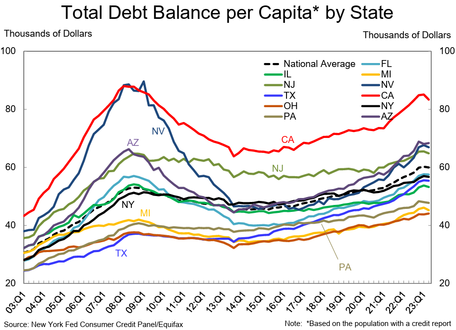 Total Debt Balance per Capita by State.
