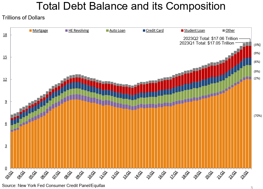Total US Consumer Debt Balance and Composition.