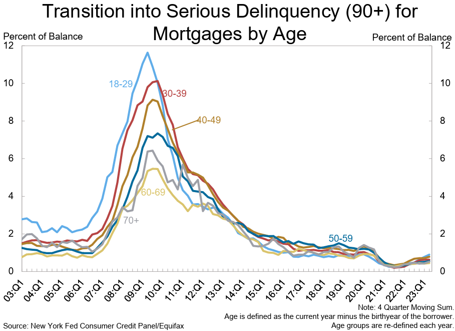 Transitioning to Seriously Delinquent Mortgages by Age.