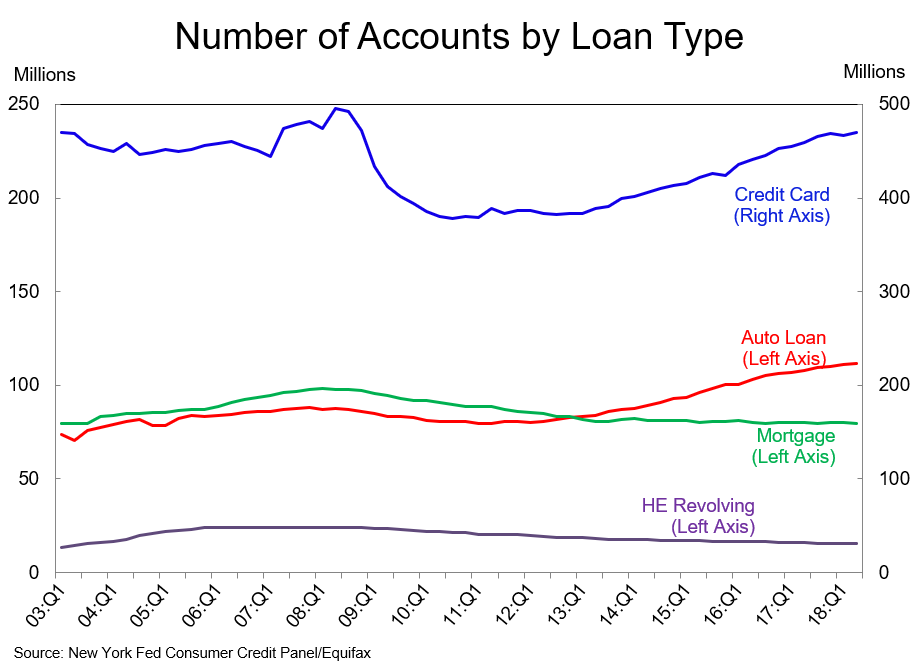 Accounts by Loan Type.
