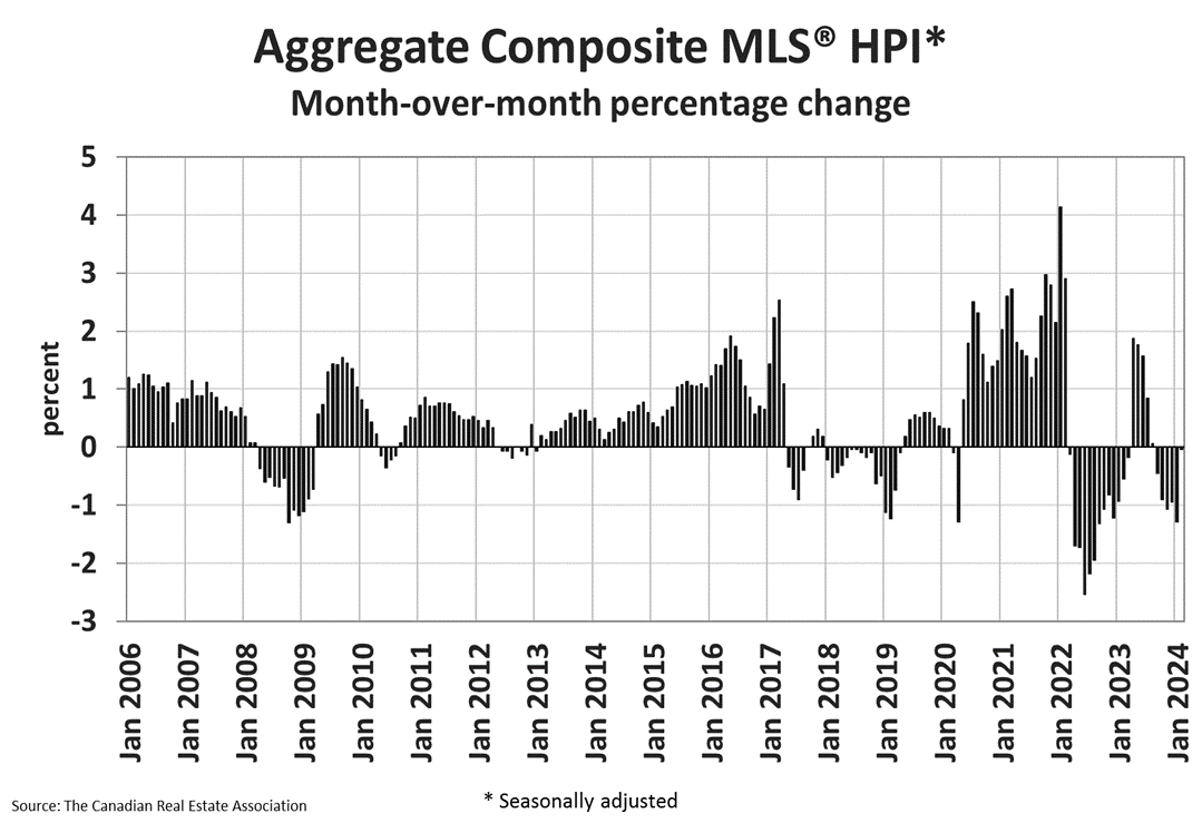 Aggregate Composite MLS HPI.