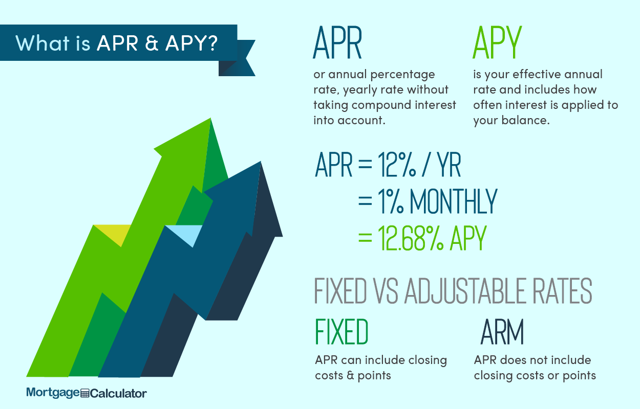 Comparing Advertised Mortgage Loan APR versus the APY Charged.