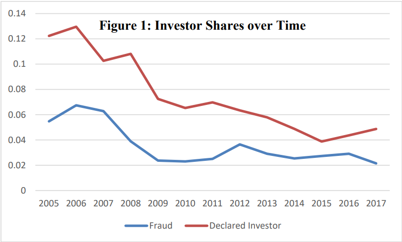 Occupancy Mortgage Fraud & Investor Share of Property Purchases by Year.