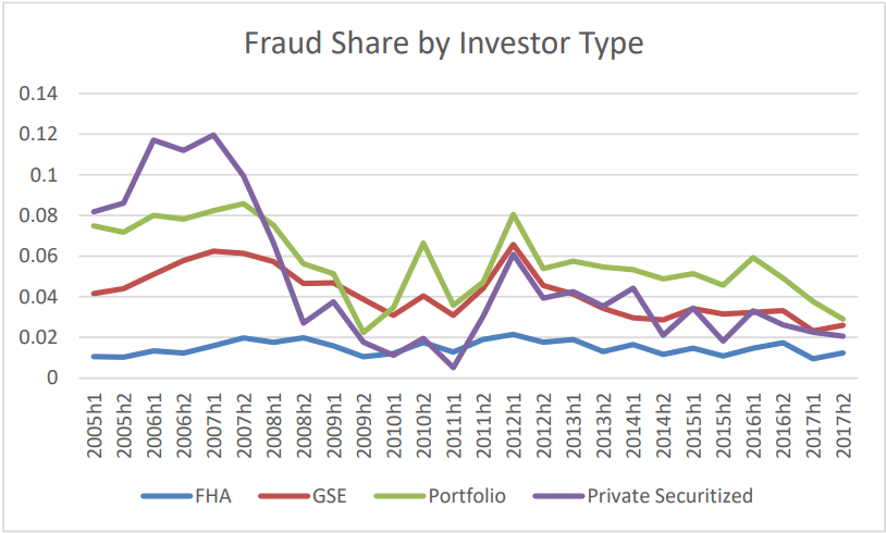 Occupancy Mortgage Fraud Share by Investor Type.