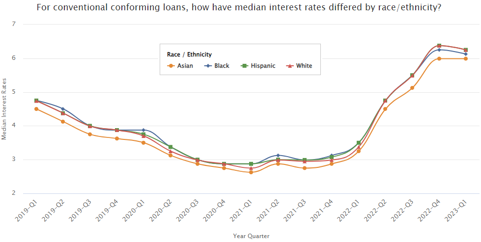 Conventional Conforming Mortgage Loan Interest Rates by Race.