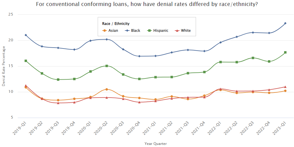 Conventional Conforming Loan Denial Rates by Race.