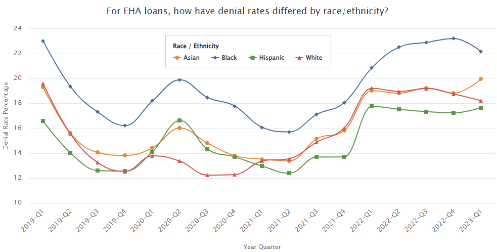 Quarterly FHA Loan Denial Rates by Race.