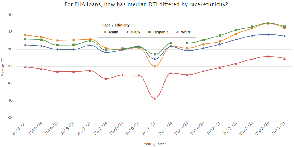 Median FHA Home Loan DTI by Race.