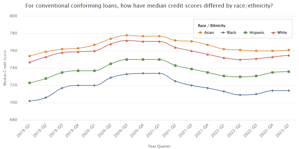 Median Conforming Conventional Credit Scores by Ethnicity.