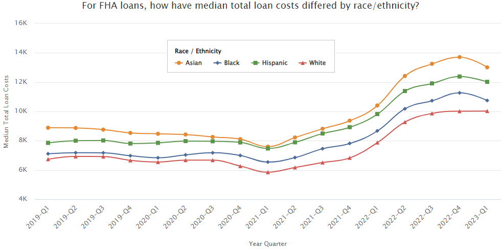 Median FHA Loan Cost by Race.