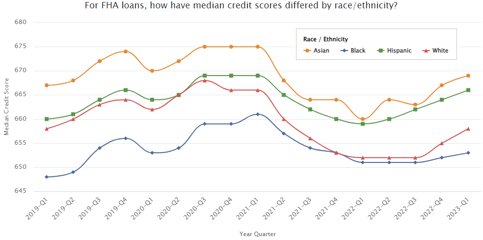 Quarterly Median FHA Loan Debt to Income Ratio by Race.