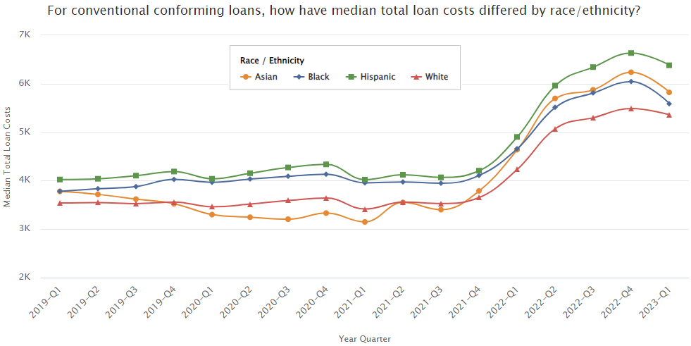Median Mortgage Loan Cost by Ethnicity.
