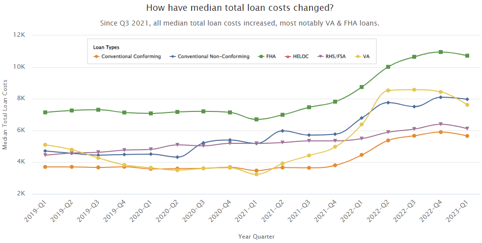Median Total Mortgage Loan Origination Cost by Product Type.
