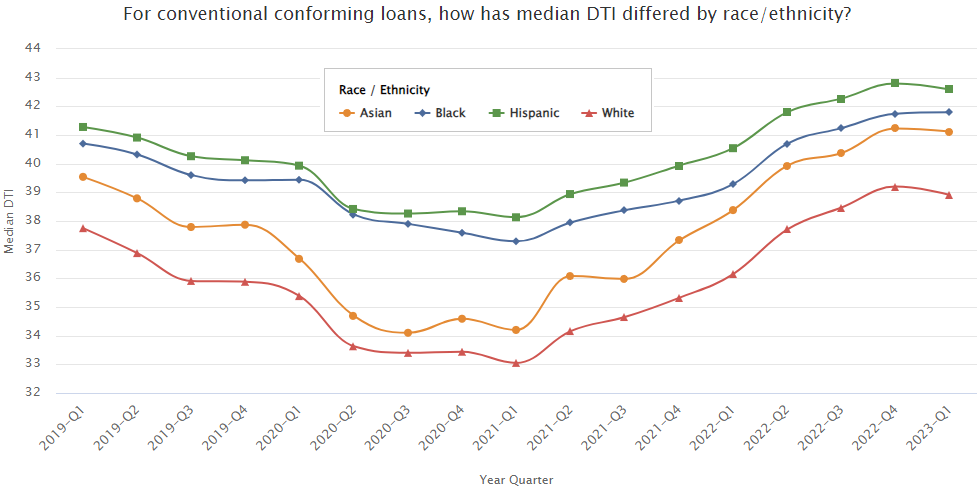 Conventional Conforming Mortgage Loan Debt to Income Ratio by Race.