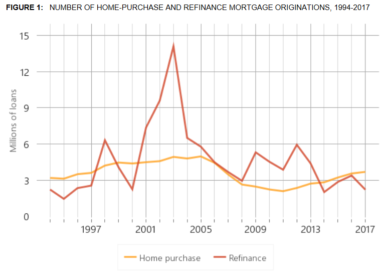 Home Refinancing Boom of Early 2000s.