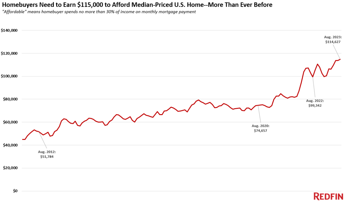 Required Median Household Income to Buy a Home in the United States.
