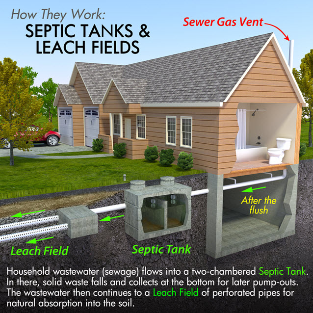How Septic Tanks Work.