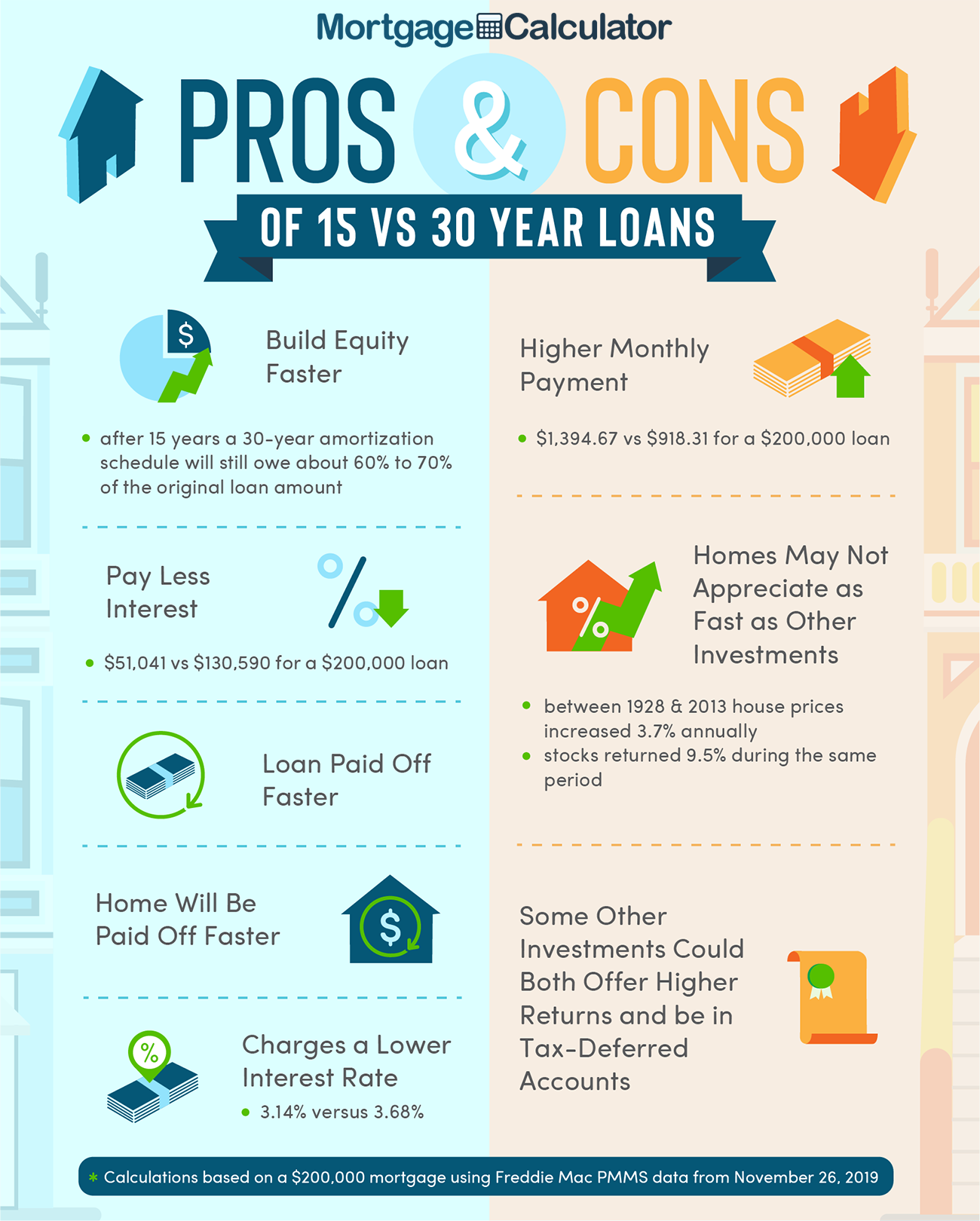 15 Year Mortgage Pros and Cons.