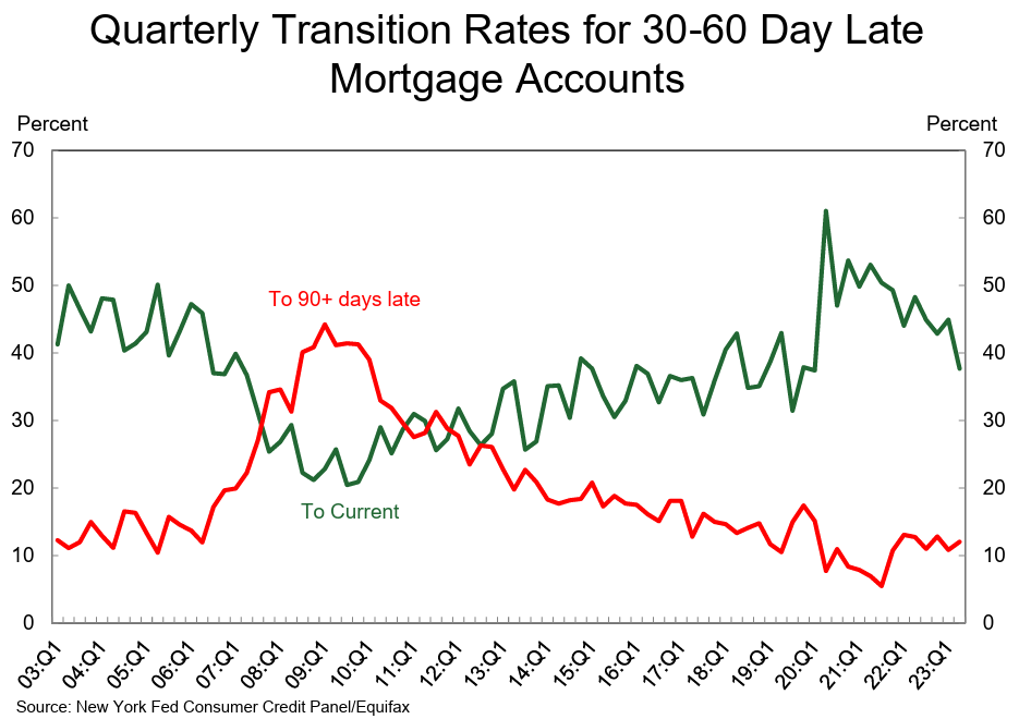 Behind Mortgages Which Transition to Current or Seriously Delinquent.