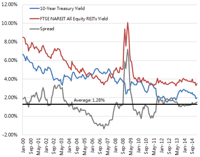 All equity yield for REITs 2000 to 2014.