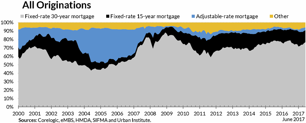 All Mortgage Originations.