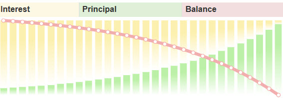 Amortization Graph.