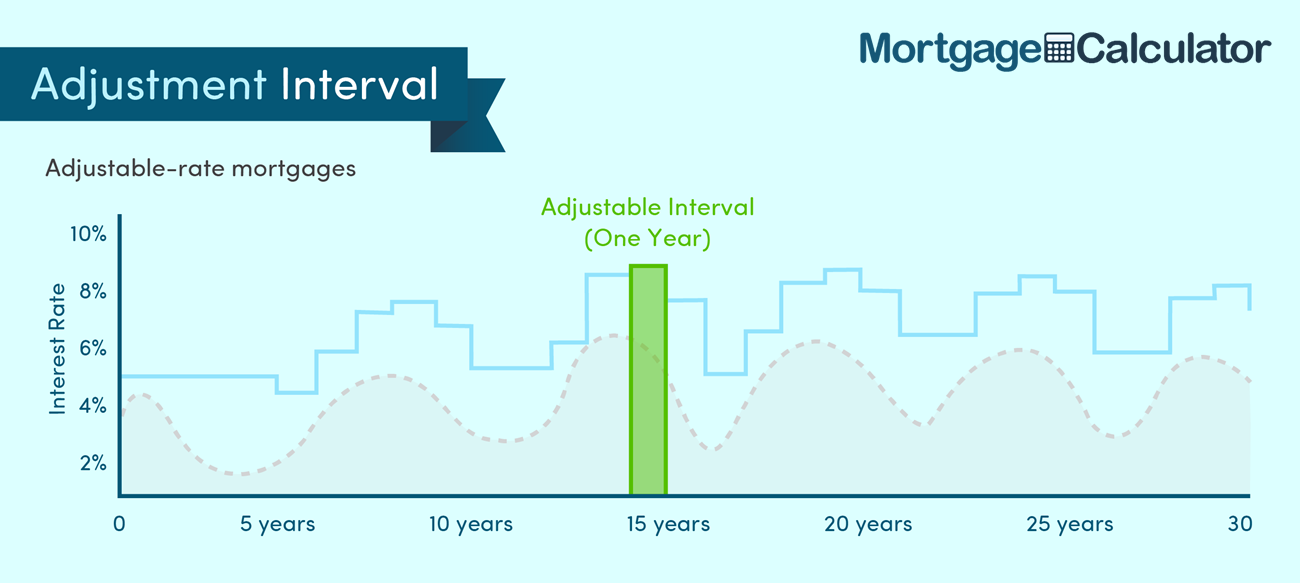 Adjustable Rate Mortgage Adjustment Interval.