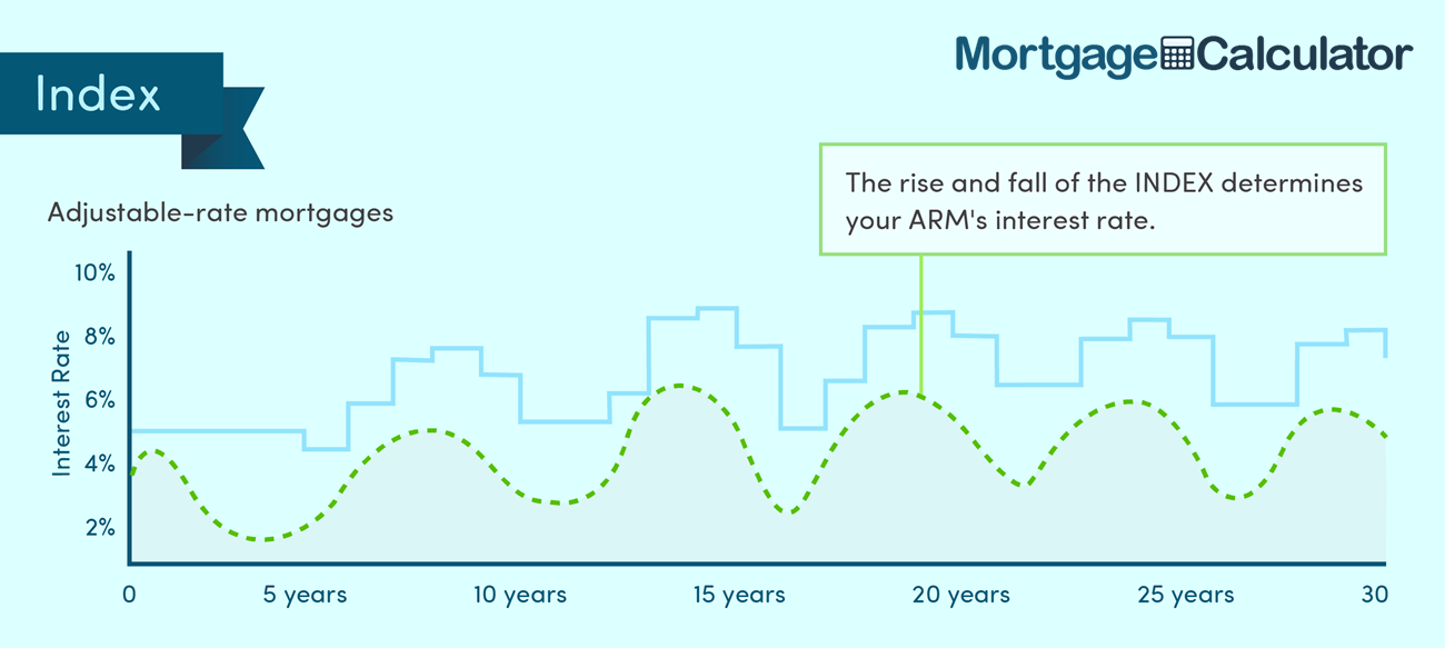 Adjustable Rate Mortgage Reference Index Rate.