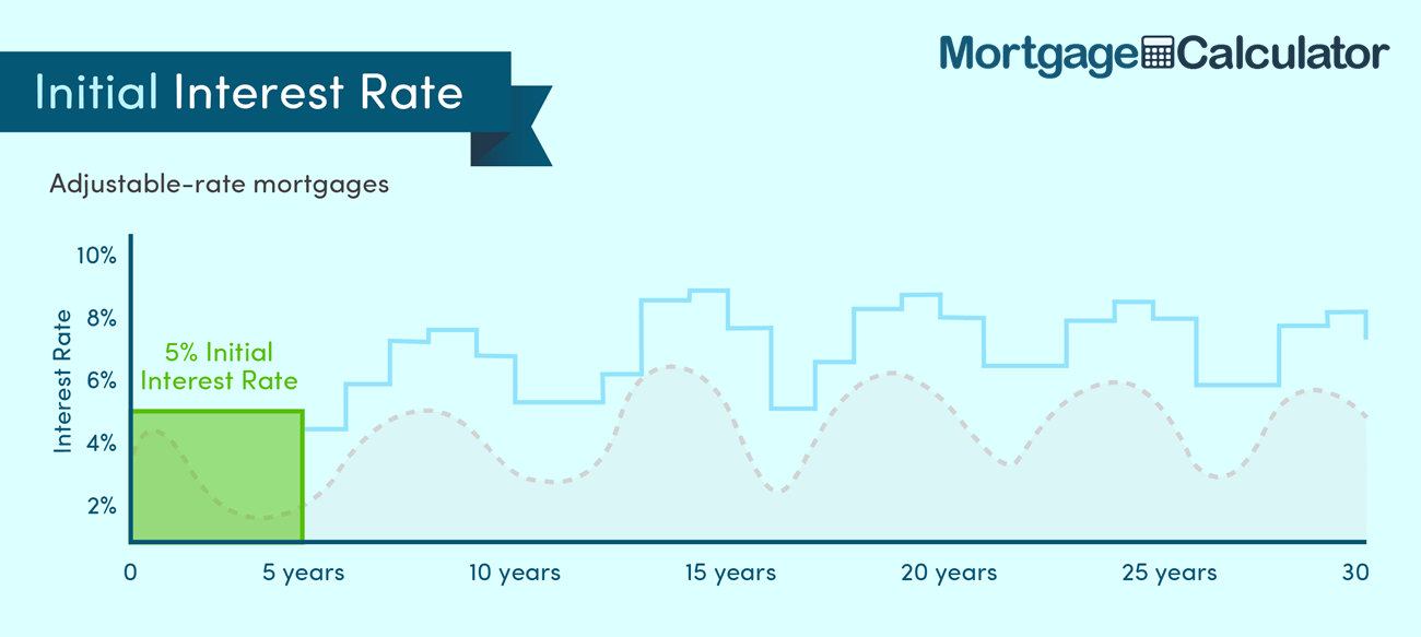 Introductory Discount or Teaser Rate on an Adjustable Rate Mortgage Loan.