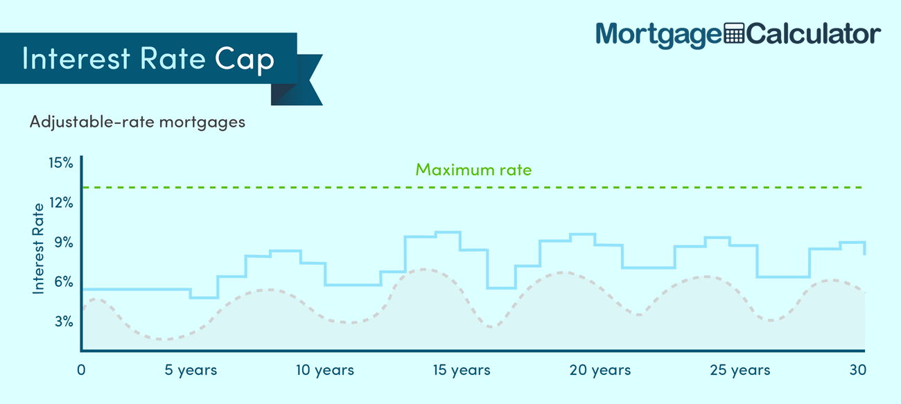 Adjustable Rate Mortgage Lifetime Rate Cap.