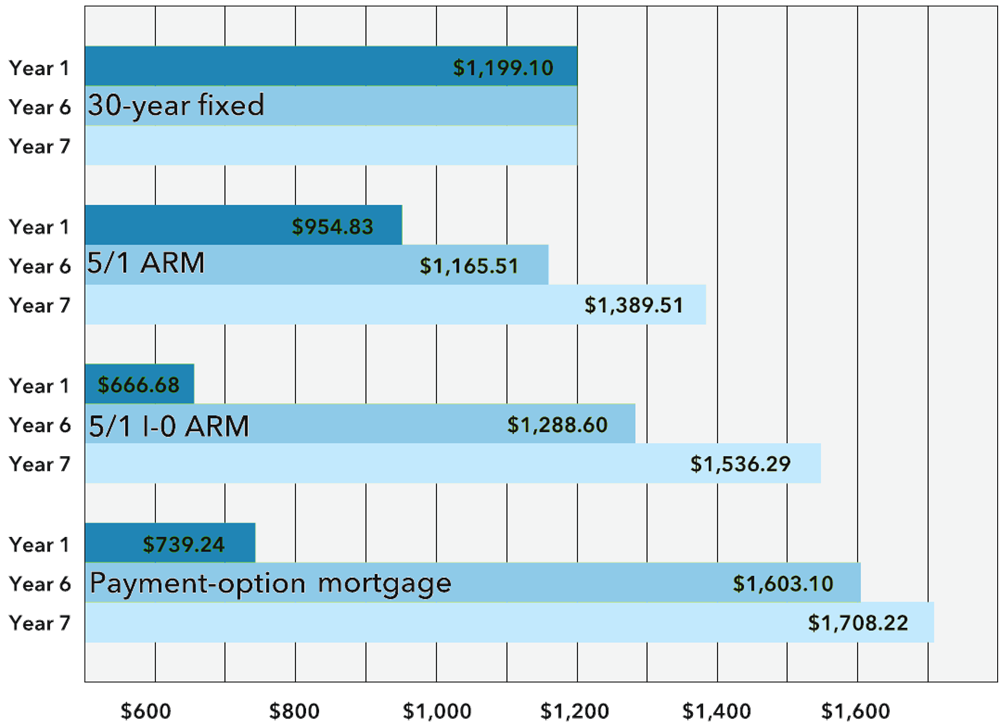 Mortgage Chart Per Thousand