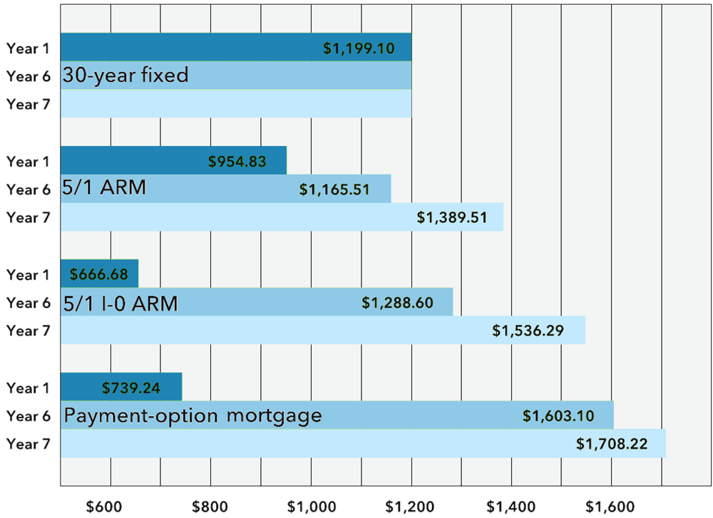 Best 5 Year Adjustable Mortgage Rates Compare 5 1 ARM Hybrid Home 