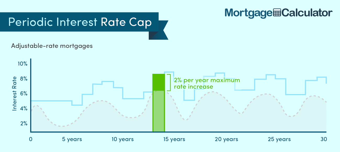 Periodic Rate Adjustment Cap on an Adjustable Rate Mortgage Loan.