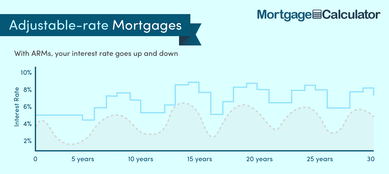 Adjustable Mortgage Rates Vary Over the Loan Term.