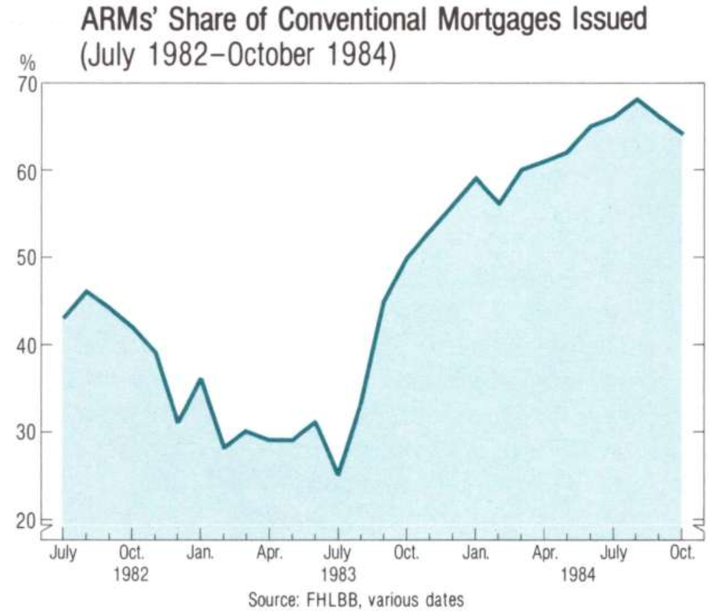 ARM share of Conventional Mortgages from 1982 to 1984.